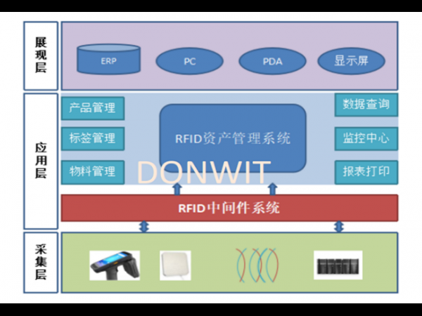 RFID asset visualization management system