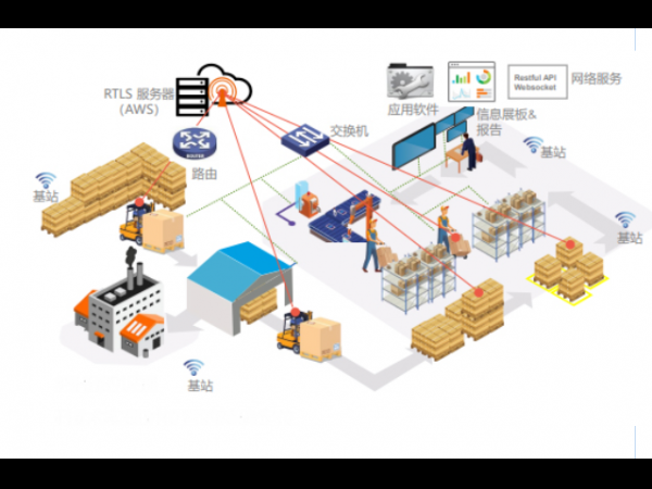 RFID helps create intelligent storage